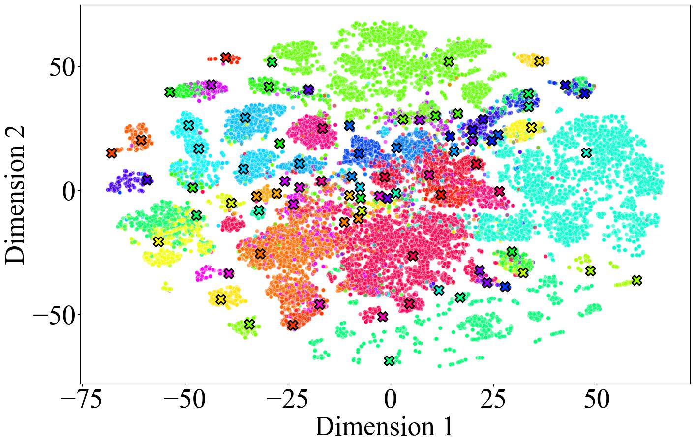 t-SNE plot of embedding space